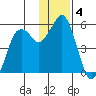 Dolgoi Island tide chart for Wednesday, December 4, 2024