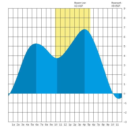Dolgoi Island tide chart for Thursday, December 5, 2024