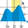 Dolgoi Island tide chart for Thursday, December 5, 2024