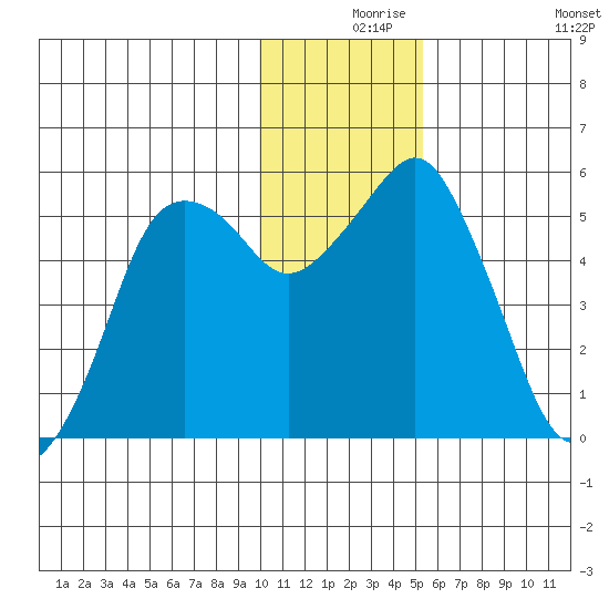 Dolgoi Island tide chart for Friday, December 6, 2024