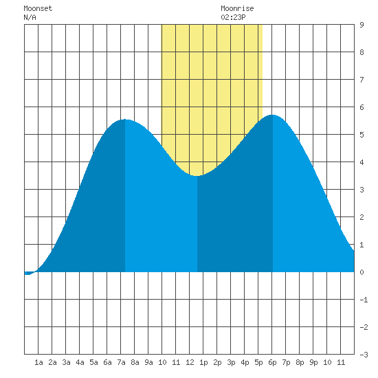 Dolgoi Island tide chart for Saturday, December 7, 2024