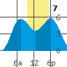 Dolgoi Island tide chart for Saturday, December 7, 2024