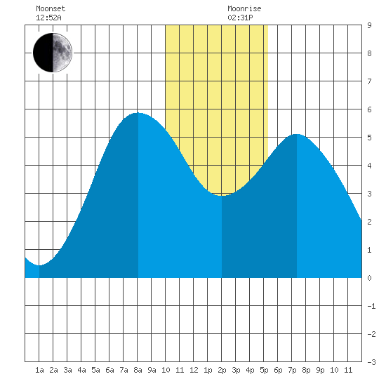 Dolgoi Island tide chart for Sunday, December 8, 2024