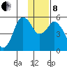 Dolgoi Island tide chart for Sunday, December 8, 2024