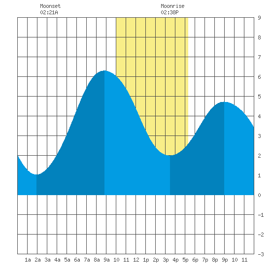Dolgoi Island tide chart for Monday, December 9, 2024