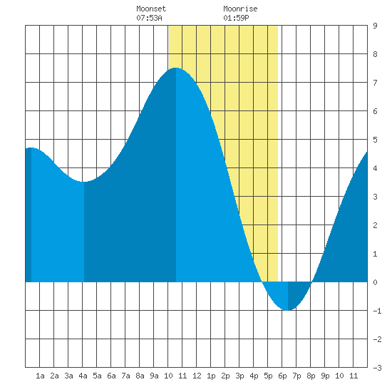 Dolgoi Island tide chart for Friday, January 10, 2025