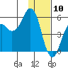 Dolgoi Island tide chart for Friday, January 10, 2025