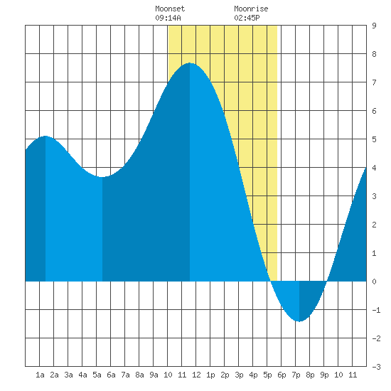 Dolgoi Island tide chart for Saturday, January 11, 2025