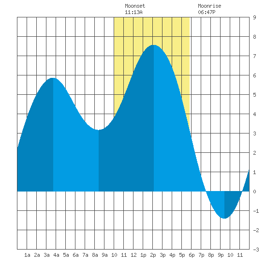 Dolgoi Island tide chart for Tuesday, January 14, 2025