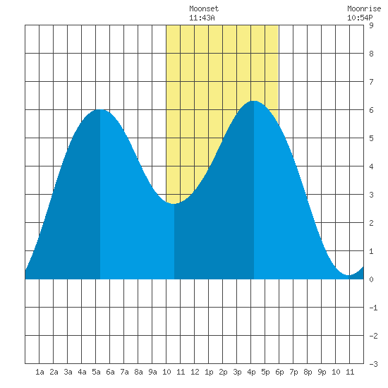 Dolgoi Island tide chart for Friday, January 17, 2025