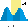 Dolgoi Island tide chart for Saturday, January 18, 2025
