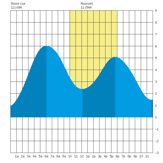 Dolgoi Island tide chart for Sunday, January 19, 2025