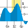 Dolgoi Island tide chart for Wednesday, January 1, 2025