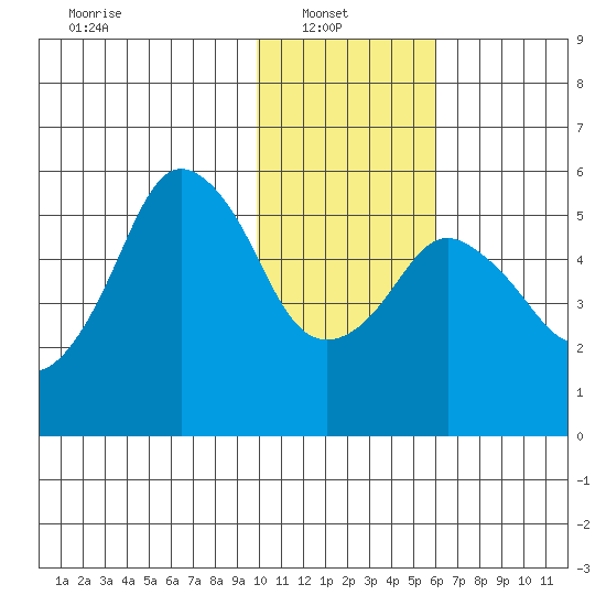 Dolgoi Island tide chart for Monday, January 20, 2025
