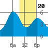 Dolgoi Island tide chart for Monday, January 20, 2025
