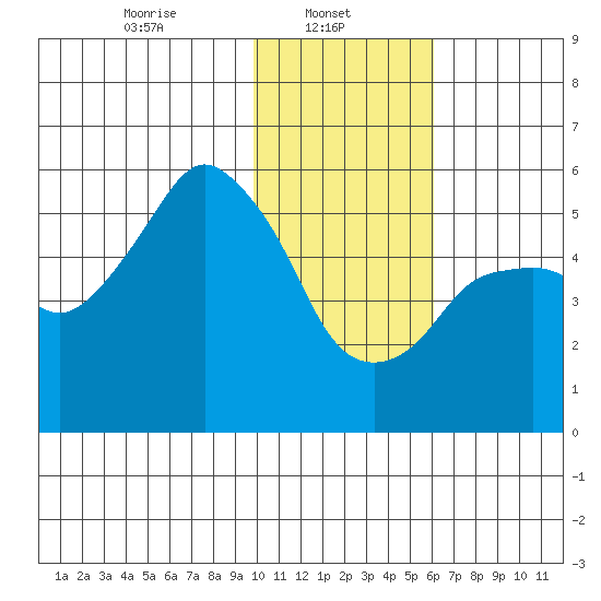 Dolgoi Island tide chart for Wednesday, January 22, 2025