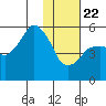 Dolgoi Island tide chart for Wednesday, January 22, 2025