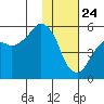 Dolgoi Island tide chart for Friday, January 24, 2025