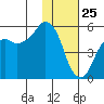 Dolgoi Island tide chart for Saturday, January 25, 2025