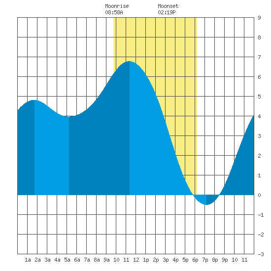 Dolgoi Island tide chart for Sunday, January 26, 2025