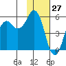 Dolgoi Island tide chart for Monday, January 27, 2025