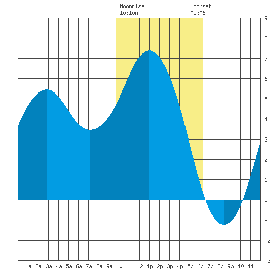 Dolgoi Island tide chart for Tuesday, January 28, 2025