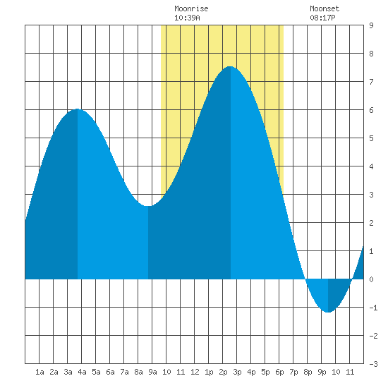 Dolgoi Island tide chart for Thursday, January 30, 2025