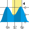 Dolgoi Island tide chart for Saturday, January 4, 2025