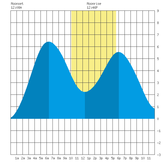 Dolgoi Island tide chart for Sunday, January 5, 2025