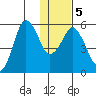 Dolgoi Island tide chart for Sunday, January 5, 2025