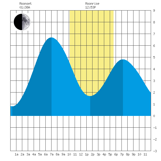 Dolgoi Island tide chart for Monday, January 6, 2025