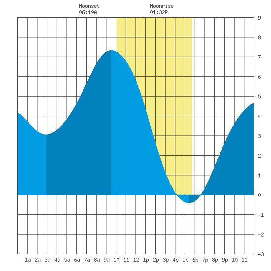Dolgoi Island tide chart for Thursday, January 9, 2025