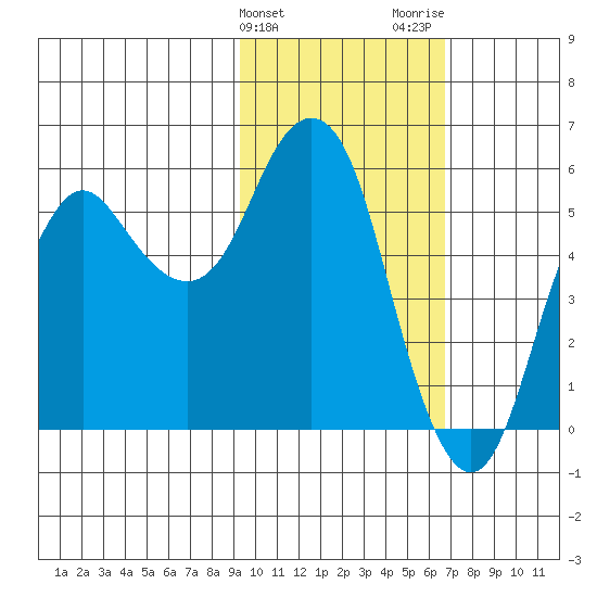 Dolgoi Island tide chart for Monday, February 10, 2025