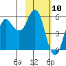 Dolgoi Island tide chart for Monday, February 10, 2025