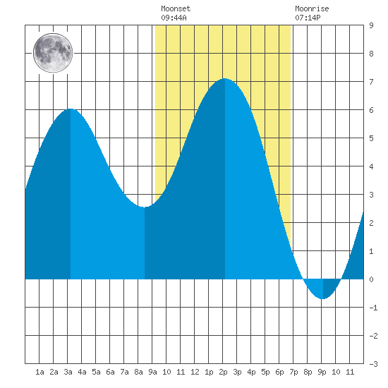 Dolgoi Island tide chart for Wednesday, February 12, 2025