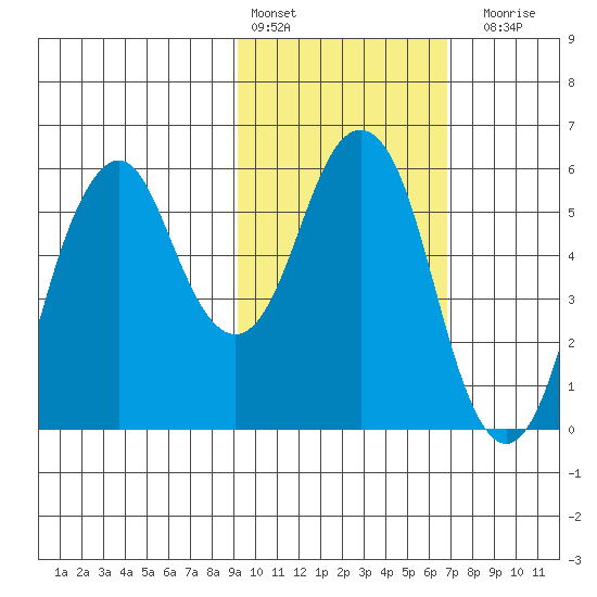 Dolgoi Island tide chart for Thursday, February 13, 2025