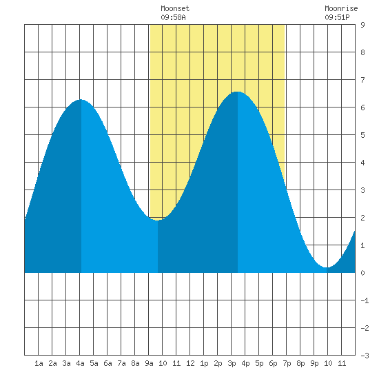 Dolgoi Island tide chart for Friday, February 14, 2025