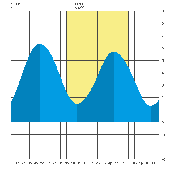 Dolgoi Island tide chart for Sunday, February 16, 2025