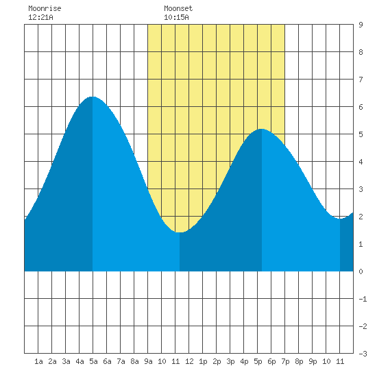 Dolgoi Island tide chart for Monday, February 17, 2025