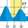 Dolgoi Island tide chart for Monday, February 17, 2025