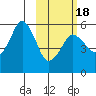 Dolgoi Island tide chart for Tuesday, February 18, 2025