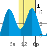 Dolgoi Island tide chart for Saturday, February 1, 2025