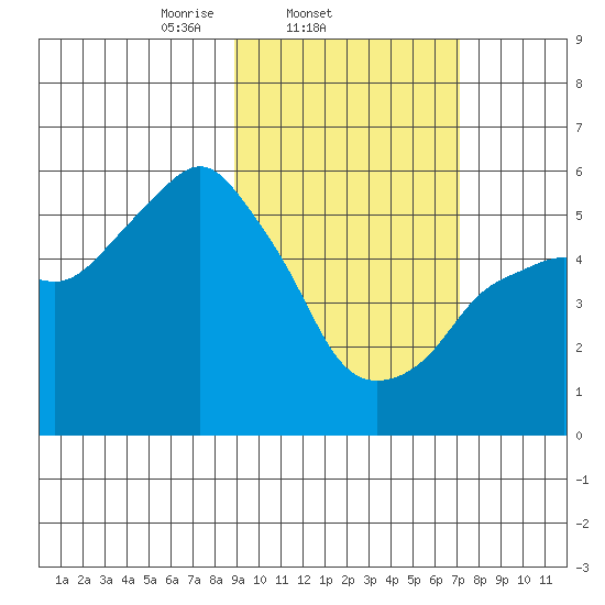 Dolgoi Island tide chart for Friday, February 21, 2025
