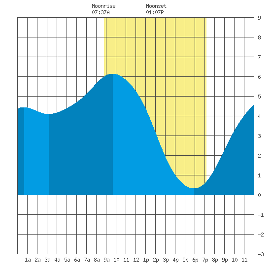 Dolgoi Island tide chart for Sunday, February 23, 2025