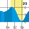 Dolgoi Island tide chart for Sunday, February 23, 2025