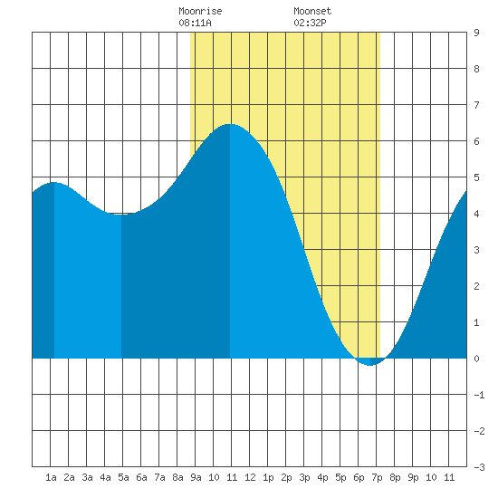 Dolgoi Island tide chart for Monday, February 24, 2025