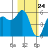 Dolgoi Island tide chart for Monday, February 24, 2025