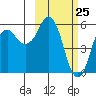 Dolgoi Island tide chart for Tuesday, February 25, 2025