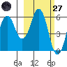 Dolgoi Island tide chart for Thursday, February 27, 2025