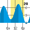 Dolgoi Island tide chart for Friday, February 28, 2025